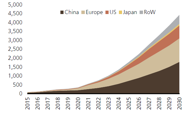 Copper demand from Electric Vehicles (ktpa)