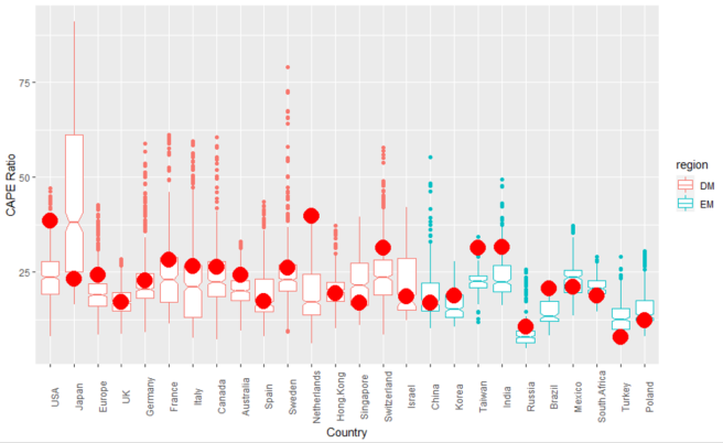 CAPE Ratio across both DM and EM countries