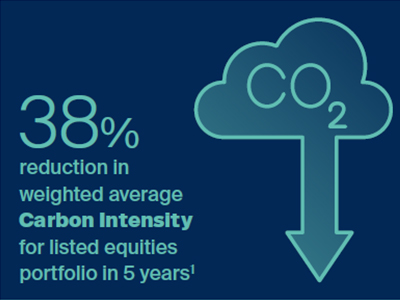 38% reduction in weighted average Carbon intensity for listed equities portfolio in 5 years