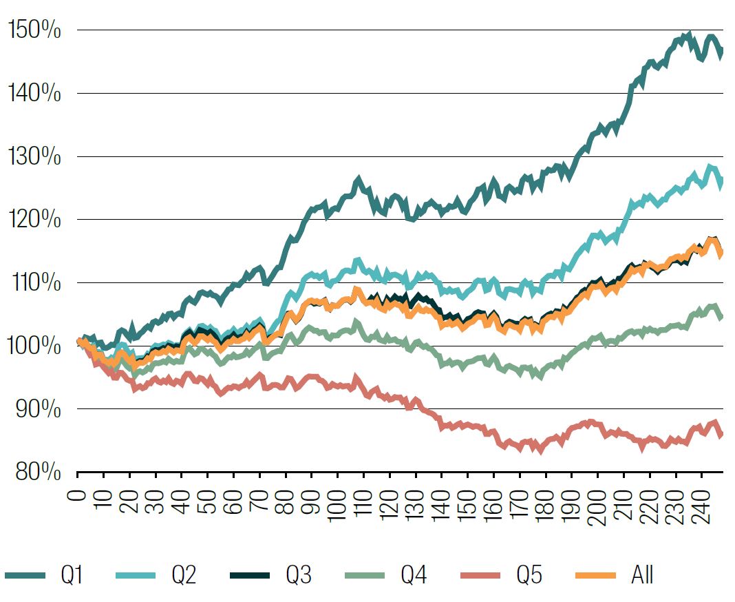 Cumulative returns Cumulative returns