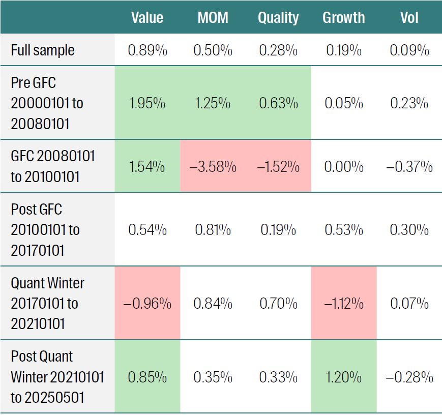 Average monthly Q1–Q5 Emerging Markets