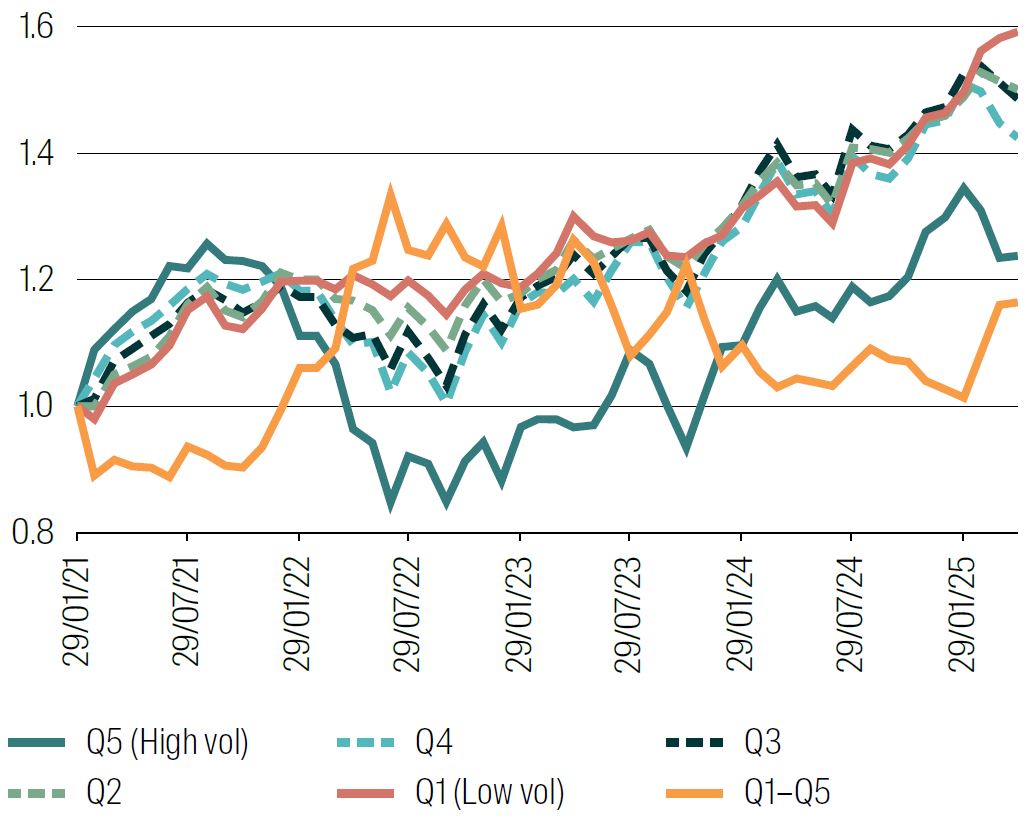 Performance of Volatility quintiles