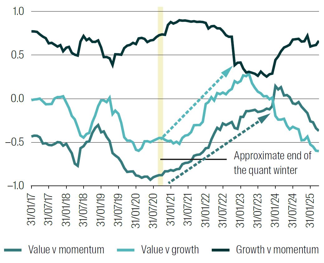 Performance of Volatility quintiles
