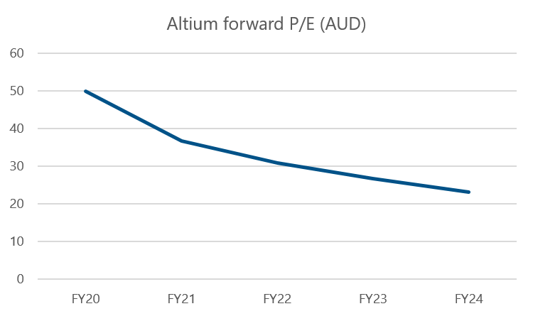 graph 1