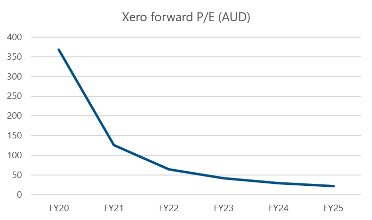 graph 2