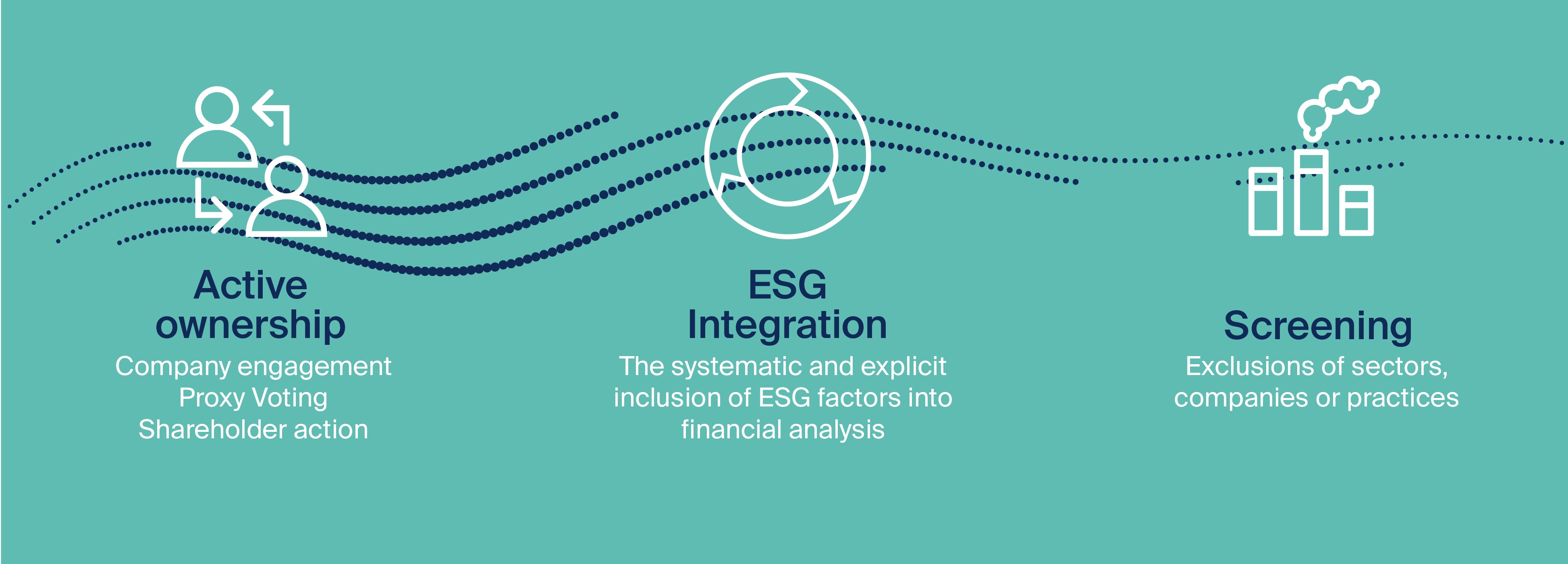 active ownership, esg integration, screening